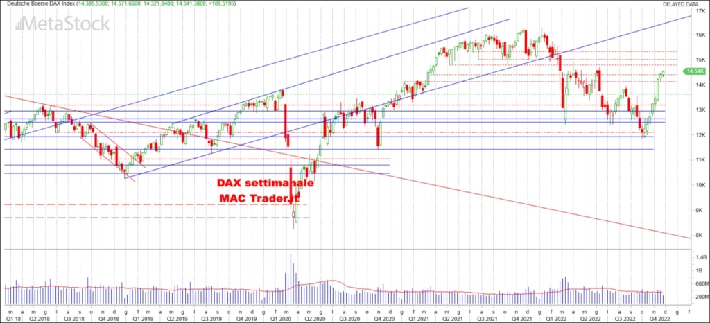 Analisi DAX settimanale alla chiusura del 25/11/22