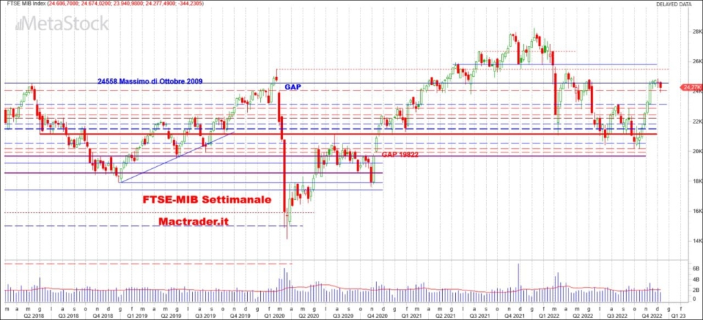 Analisi FTSE-Mib Settimanale alla chiusura del 09/12/2022