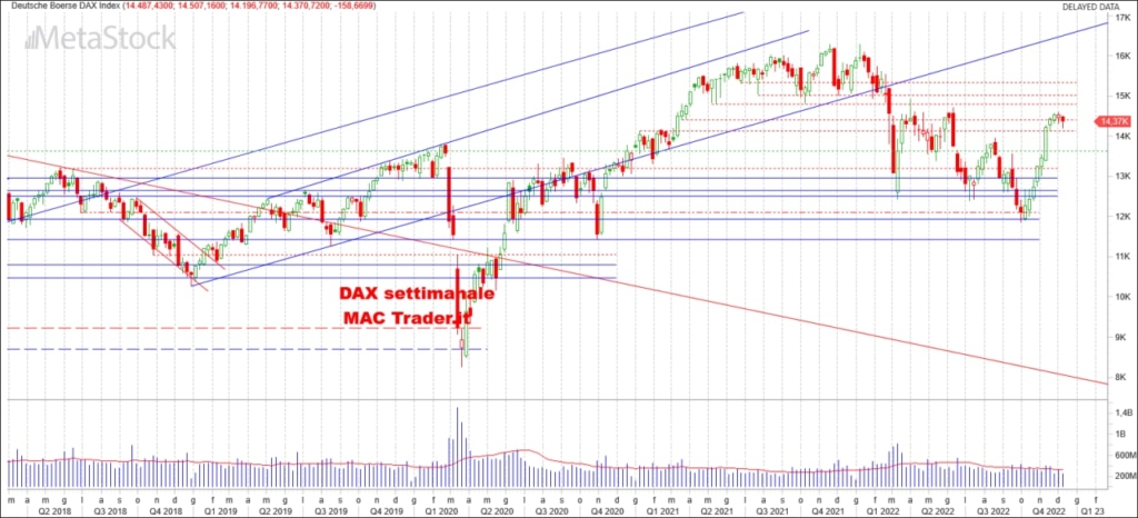 Analisi DAX Settimanale alla chiusura del 09/12/2022