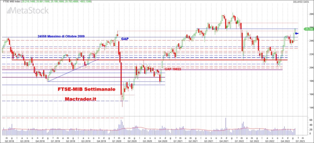 Analisi FTSE-Mib settimanale alla chiusura del 13/01/2023