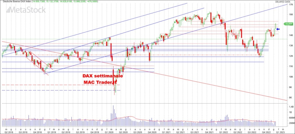 Analisi DAX settimanale alla chiusura del 13/01/2023