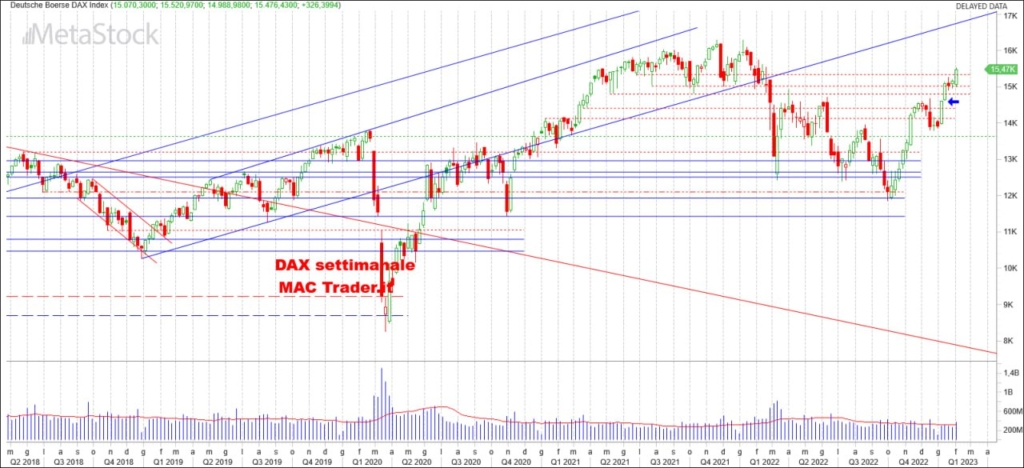 Analisi Settimanale DAX alla chiusura del 03/02/2023