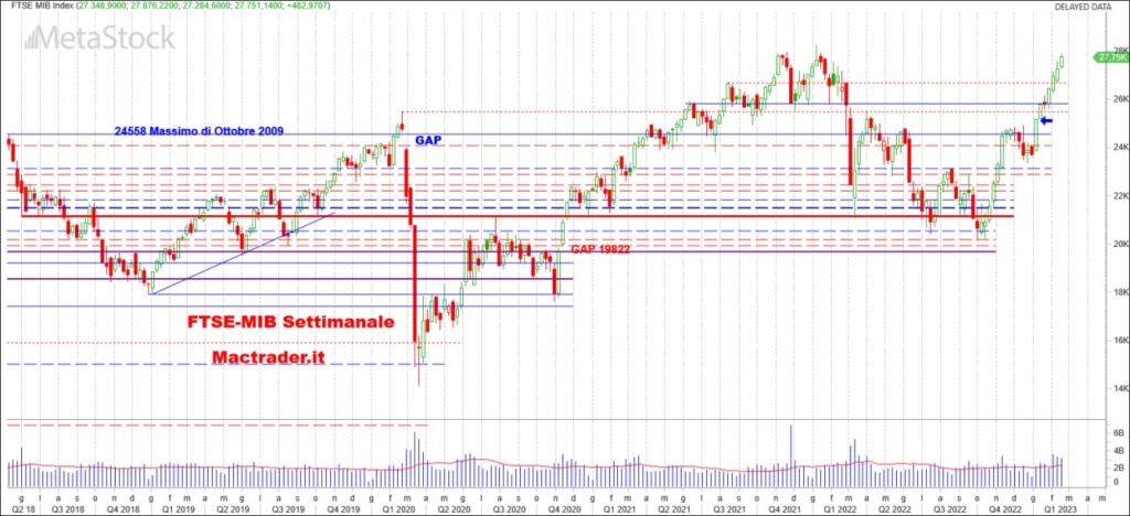 Analisi FTSE-Mib Settimanale alla chiusura del 17/02/2023