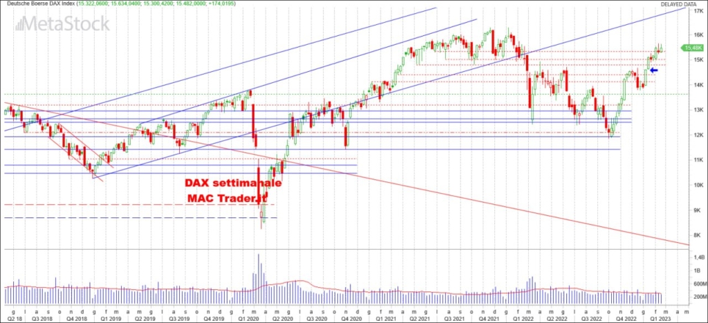 Analisi DAX Settimanale alla chiusura del 17/02/2023