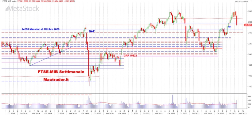 Analisi FTSE-Mib Settimanale alla chiusura 17/03/2023