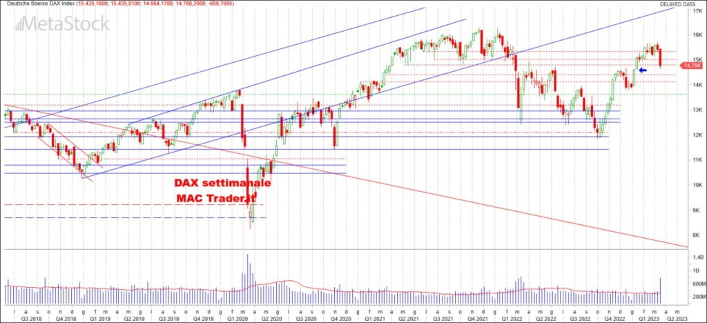 Analisi DAX Settimanale alla chiusura 17/03/2023