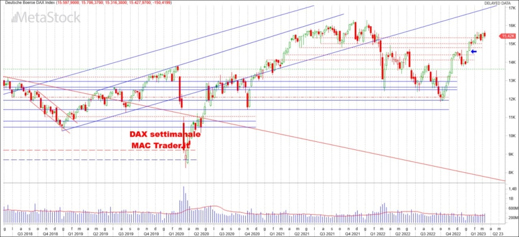 Analisi DAX Settimanale alla chiusura del 10/03/2023