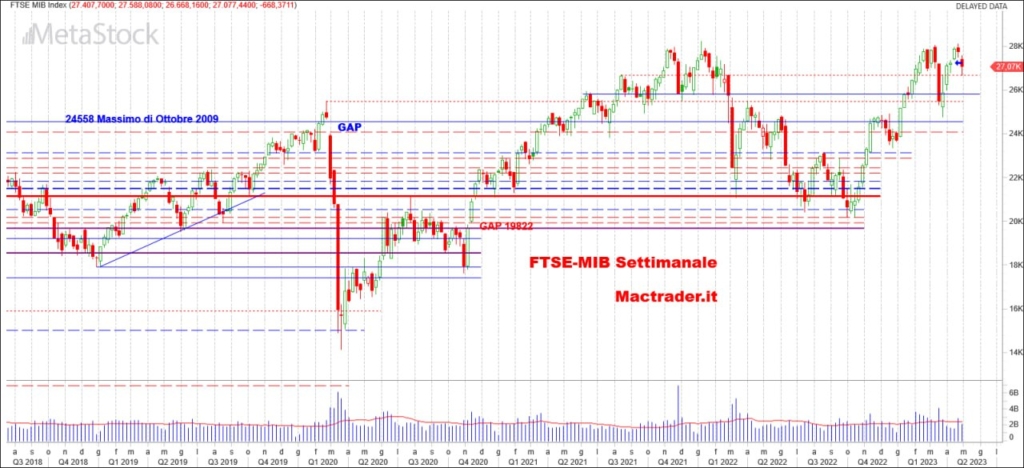 Analisi Settimanale FTSE-Mib alla chiusura del 28/04/2023
