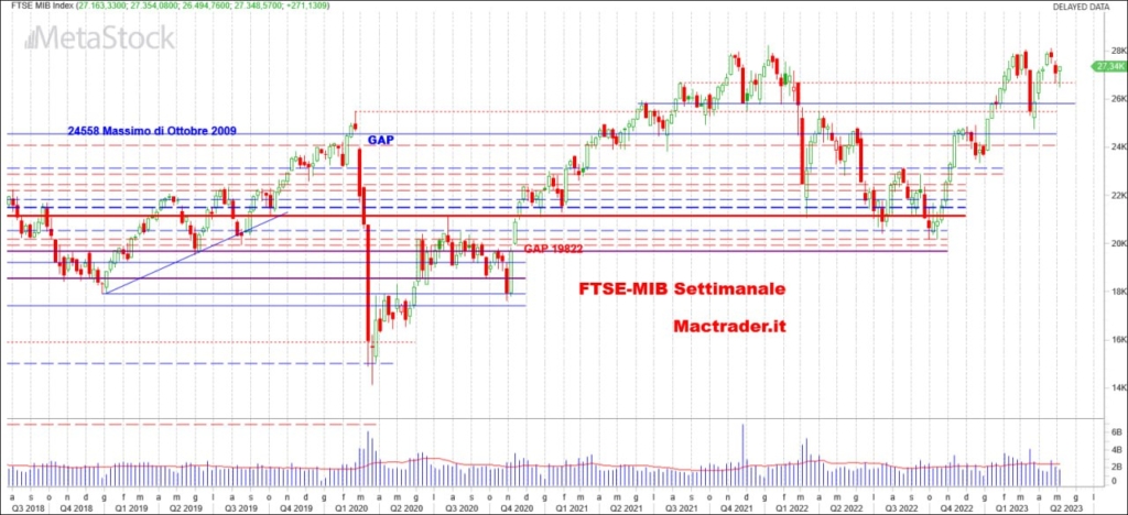 Analisi FTSE-Mib Settimanale alla chiusura del 05/05/2023