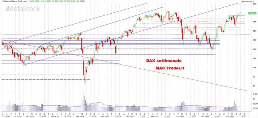 Analisi DAX Settimanale alla chiusura del 05/05/2023