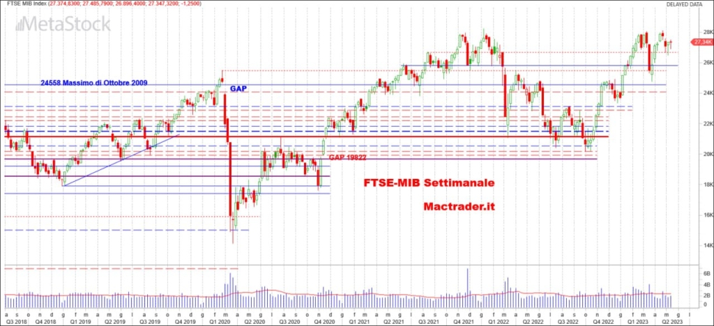 Analisi Settimanale FTSE-Mib alla chiusura del 12/05/2023