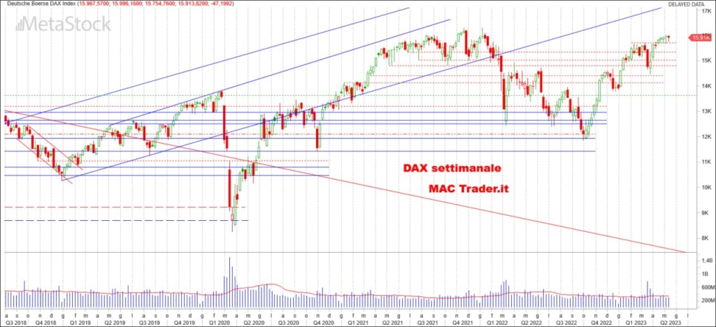 Analisi Settimanale DAX alla chiusura del 12/05/2023