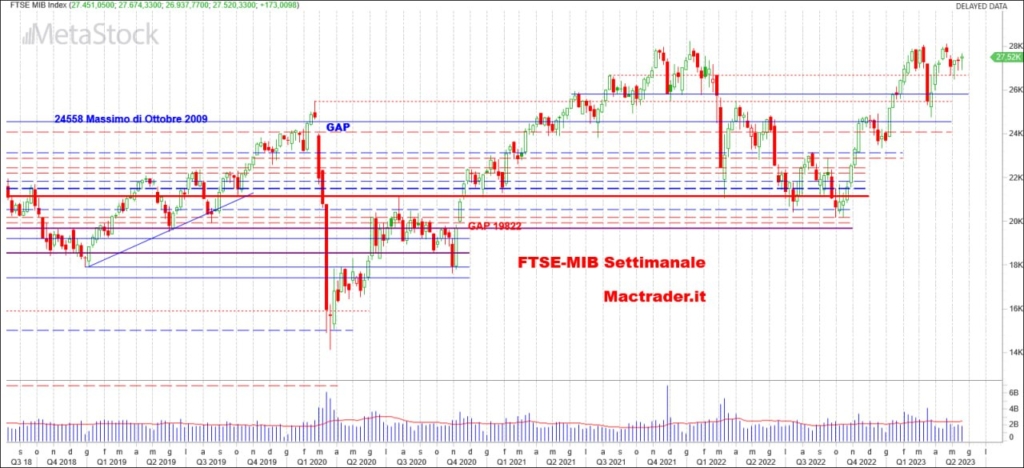 Analisi FTSE-Mib Settimanale alla chiusura del 19/05/2023