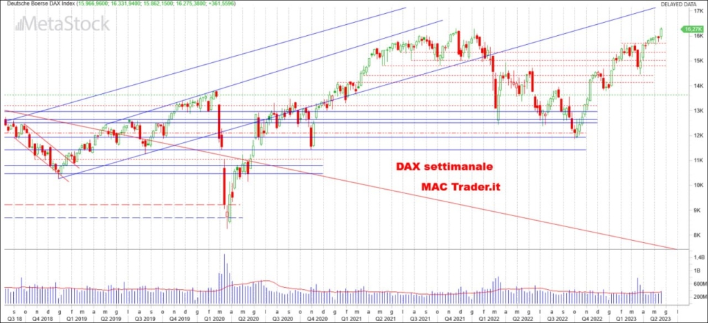 Analisi DAX Settimanale alla chiusura del 19/05/2023