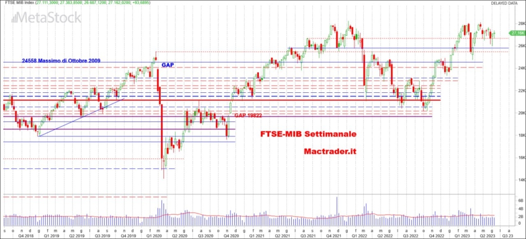 Analisi settimanale FTSE-Mib alla chiusura del 09/06/2023