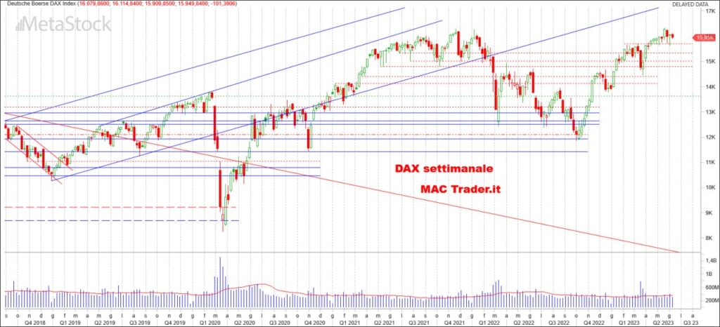 Analisi settimanale DAX alla chiusura del 09/06/2023