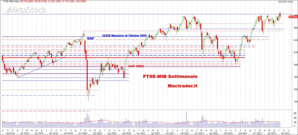 Analisi FTSE-Mib Settimanale alla chiusura del 07/07/2023