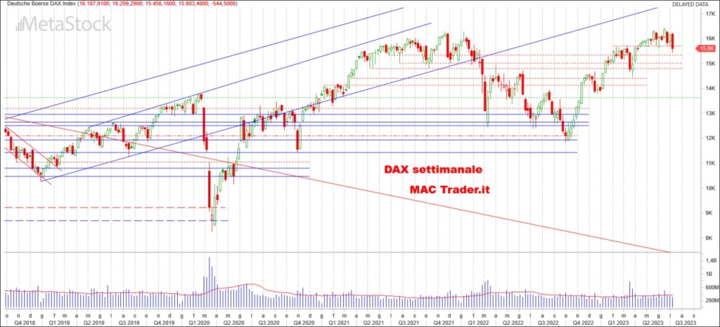 Analisi DAX Settimanale alla chiusura del 07/07/2023