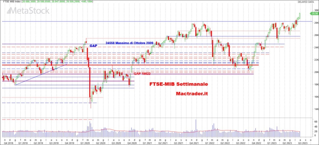 Analisi tecnica FTSE-Mib Settimanale alla chiusura del 28/07/2023