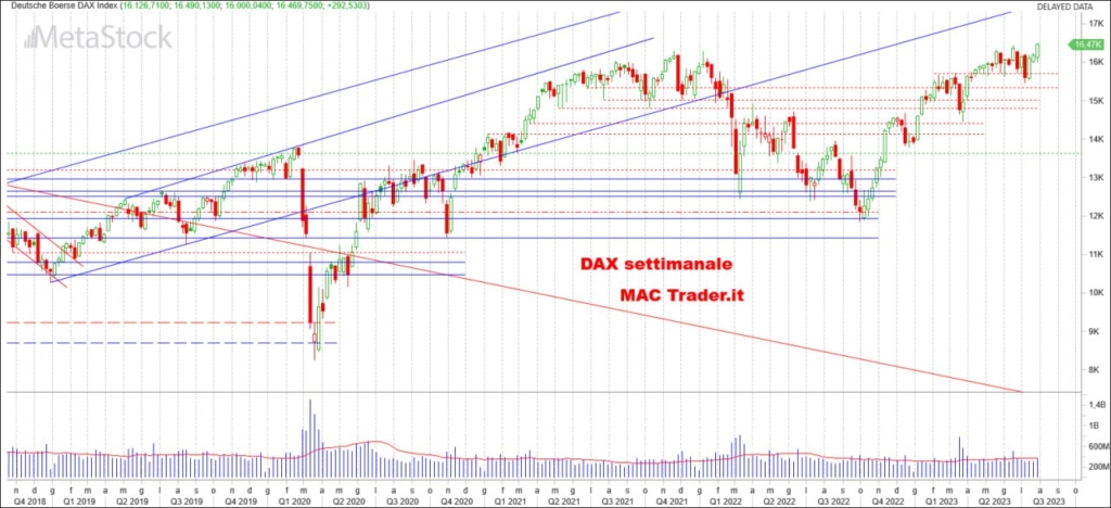 Analisi tecnica DAX Settimanale alla chiusura del 28/07/2023