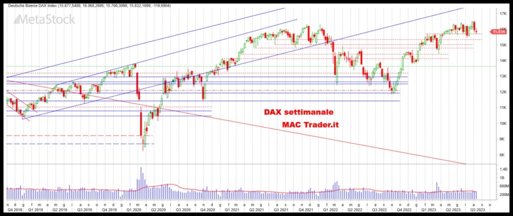 Analisi DAX Settimanale alla chiusura del 11/08/2023