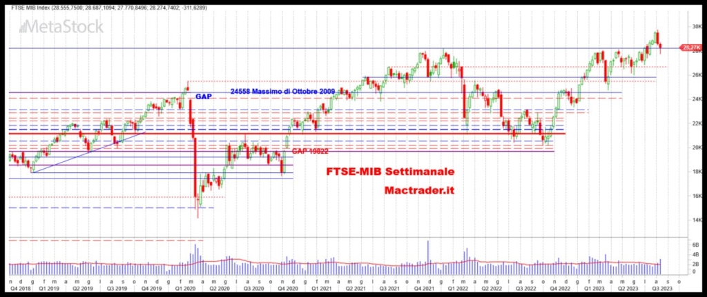 Analisi FTSE-Mib Settimanale alla chiusura del 11/08/2023