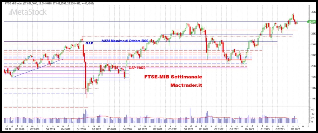 Analisi settimanale FTSE-Mib alla chiusura del 25/08/2023