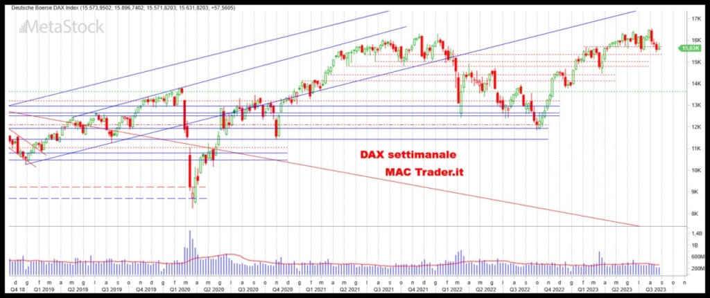 Analisi settimanale DAX alla chiusura del 25/08/2023