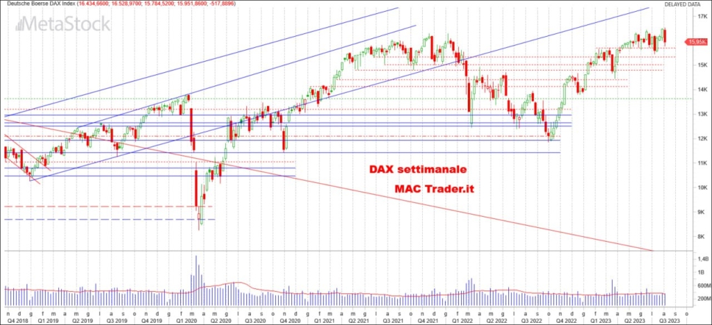 Analisi DAX settimanale alla chiusura del 04/08/2023