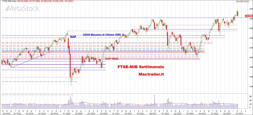 Analisi FTSE-Mib settimanale alla chiusura del 04/08/2023