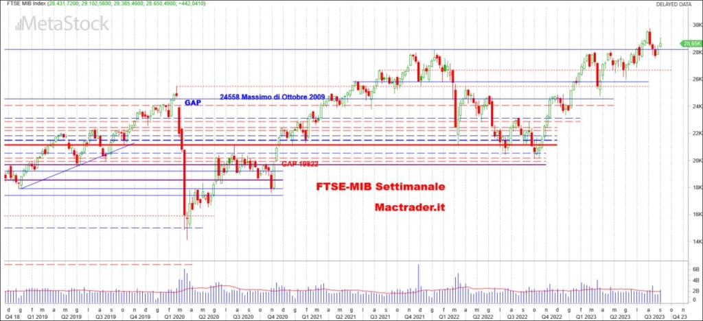 Analisi settimanale FTSE-Mib alla chiusura del 01/09/2023