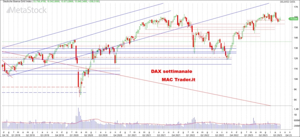 Analisi settimanale DAX alla chiusura del 01/09/2023