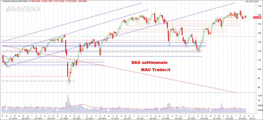 Analisi DAX settimanale alla chiusura del 08/09/2023