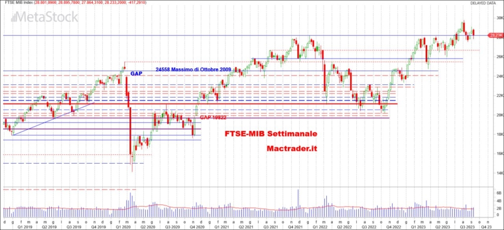 Analisi FTSE-Mib settimanale alla chiusura del 08/09/2023