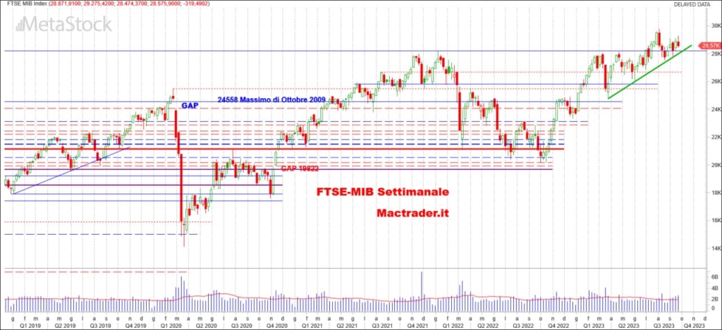 Analisi FTSE-Mib Settimanale alla chiusura del 22/09/2023