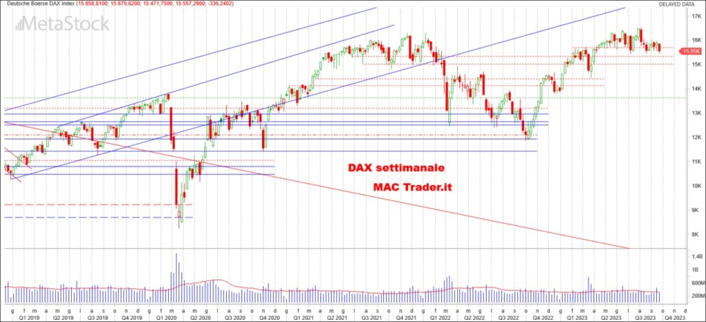 Analisi DAX Settimanale alla chiusura del 22/09/2023