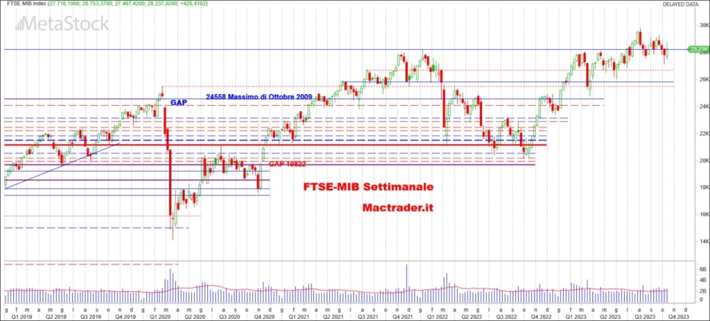 Analisi FTSE-Mib Settimanale alla chiusura del 13/10/2023