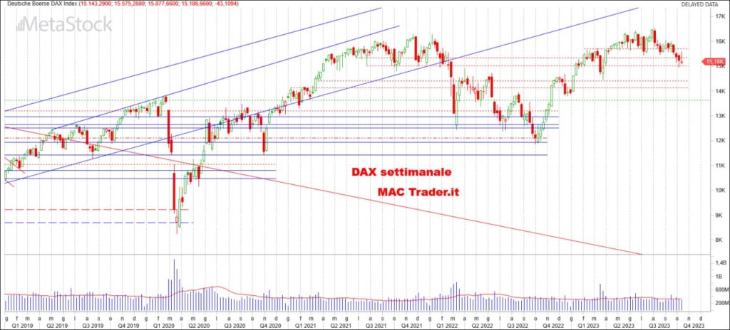 Analisi DAX Settimanale alla chiusura del 13/10/2023