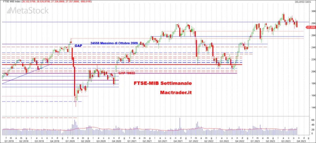 Analisi FTSE-Mib Settimanale alla chiusura del 20/10/2023