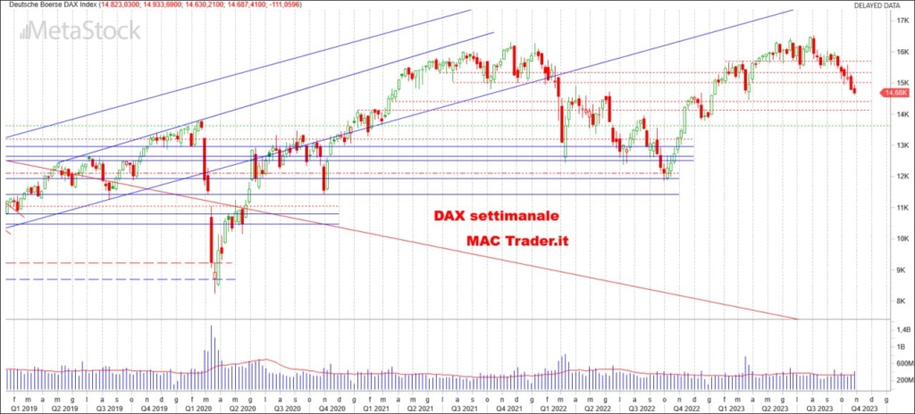 Analisi tecnica DAX settimanale alla chiusura del 27/10/2023