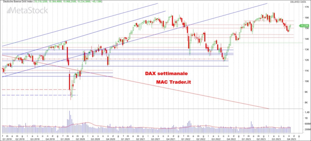 Analisi tecnica DAX settimanale alla chiusura del 10/11/2023