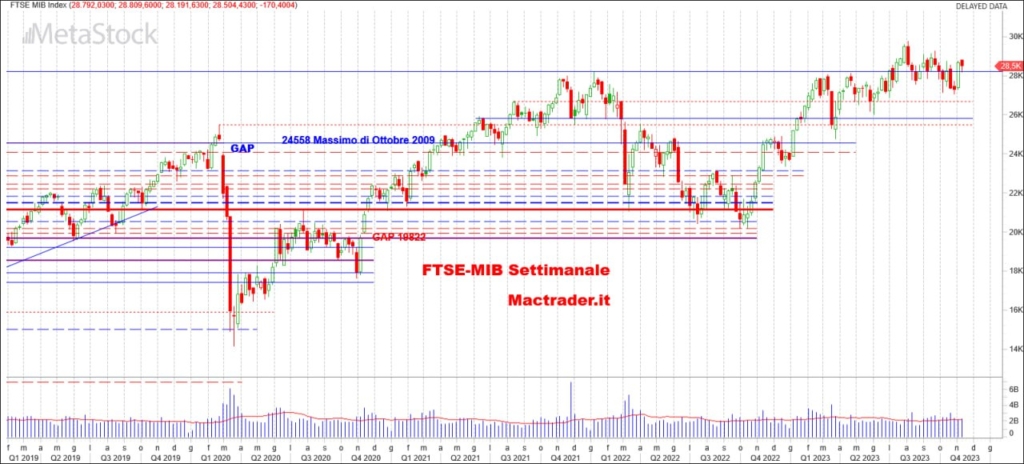 Analisi tecnica FTSE-Mib settimanale alla chiusura del 10/11/2023