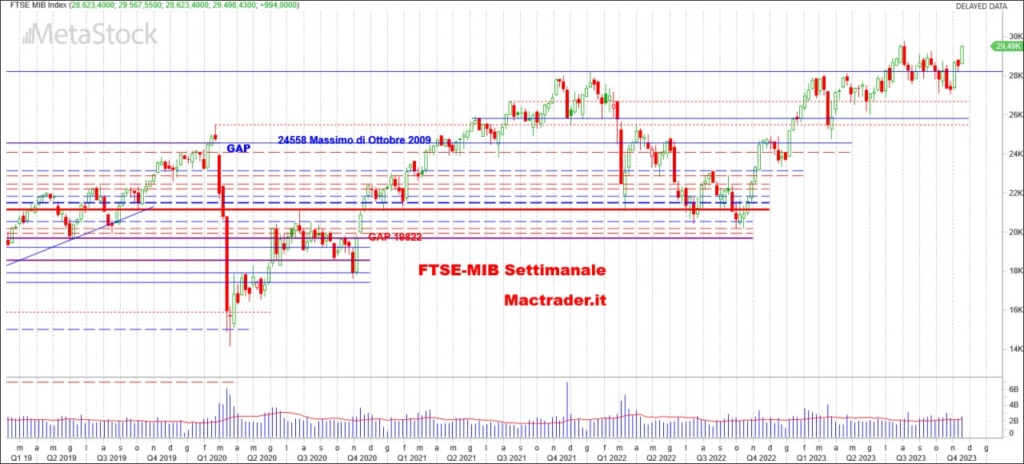 Analisi tecnica FTSE-Mib settimanale alla chiusura del 17/11/2023