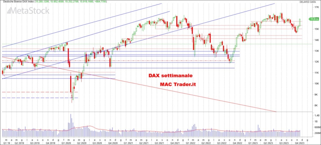 Analisi tecnica DAX settimanale alla chiusura del 17/11/2023