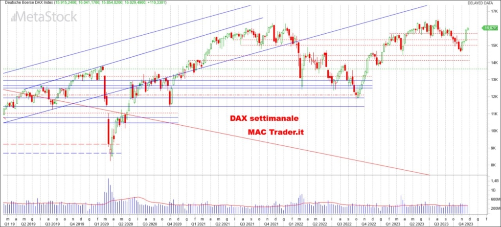 Analisi tecnica DAX settimanale alla chiusura del 24/11/2023