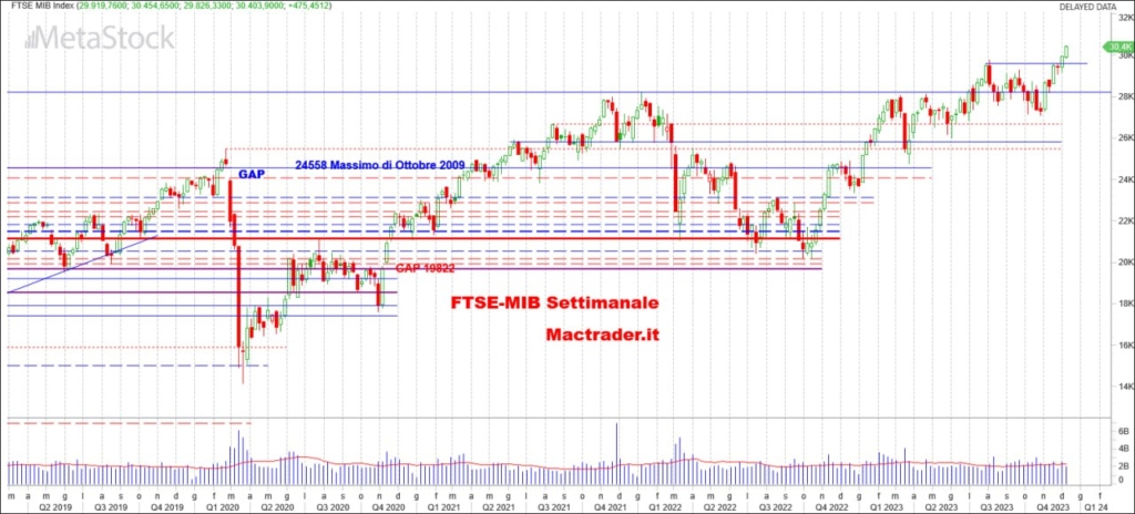 Analisi tecnica FTSE-Mib settimanale alla chiusura del 08/12/2023