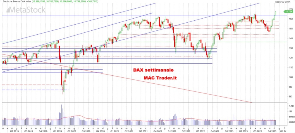 Analisi tecnica DAX settimanale alla chiusura del 08/12/2023