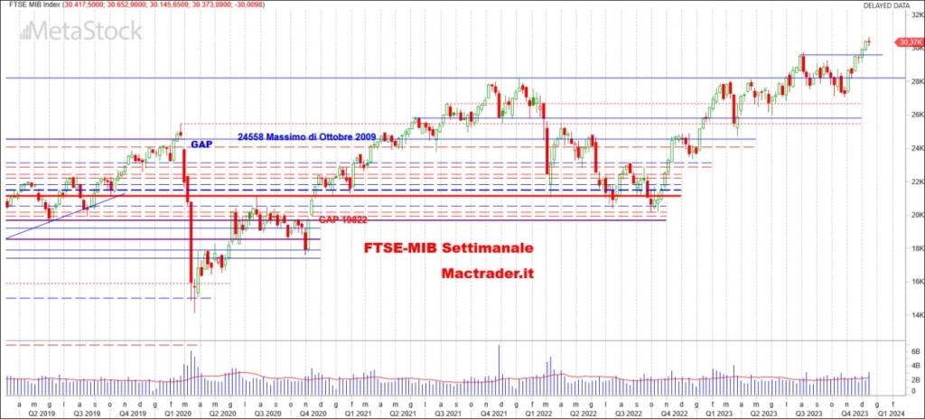 Analisi FTSE-Mib Settimanale alla chiusura del 15/12/2023