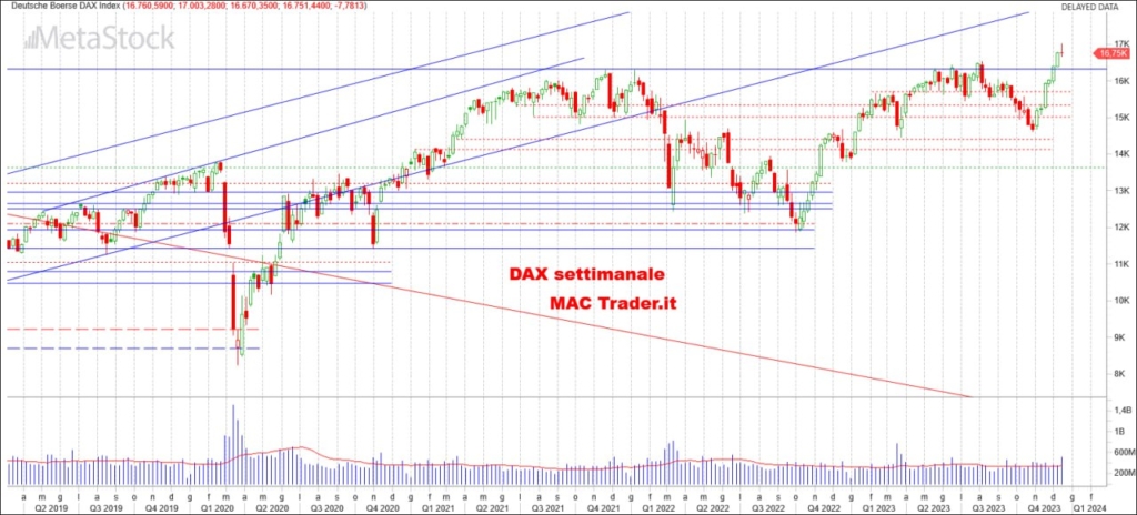 Analisi DAX Settimanale alla chiusura del 15/12/2023