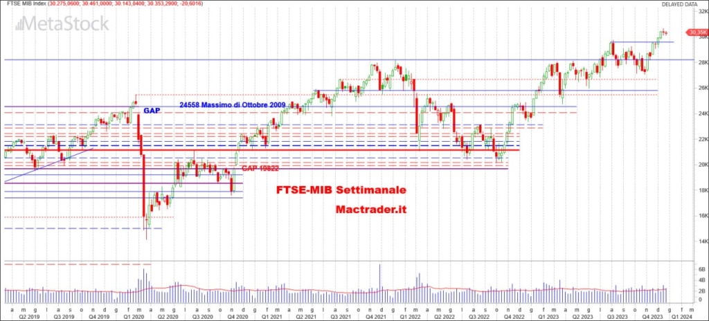 Analisi FTSE-Mib settimanale alla chiusura del 22/12/2023